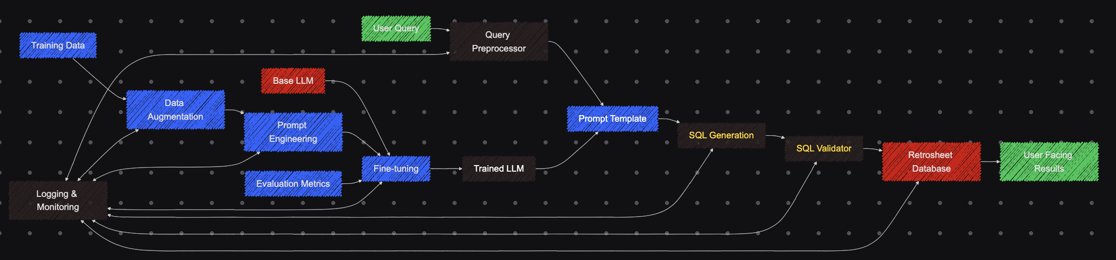 System Architecture v0